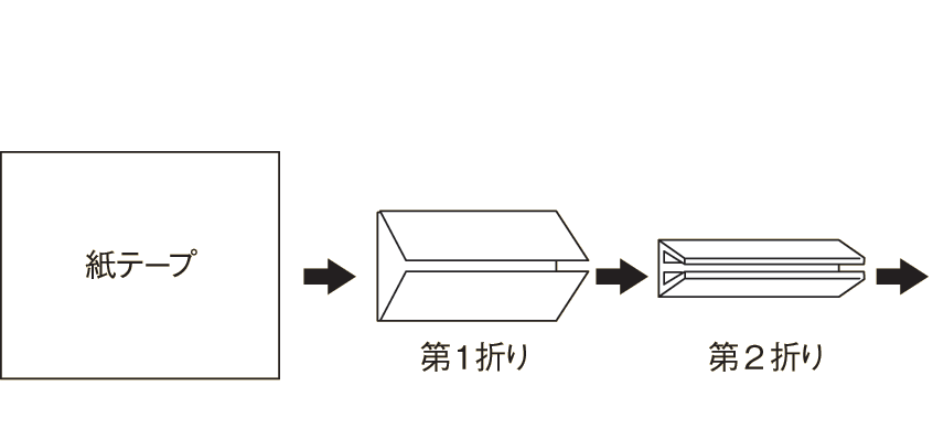 紙テープを一辺方向に順次折り込むイメージ