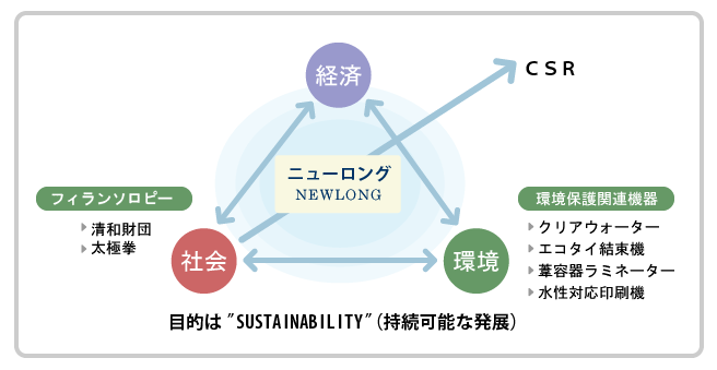 ニューロング CSR